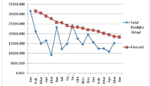 Grafik peramalan bulan Januari 2013 – Mei 2014 dengan Metode Single Exponential Smoothing dengan α = 0,1