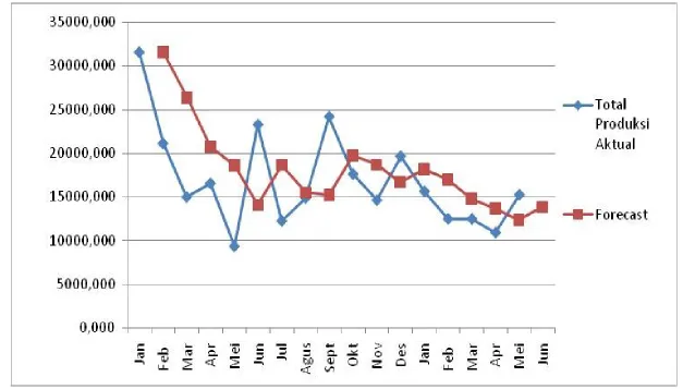 Grafik peramalan bulan Januari 2013 – Mei 2014 dengan Metode Single Exponential Smoothing dengan α = 0,5