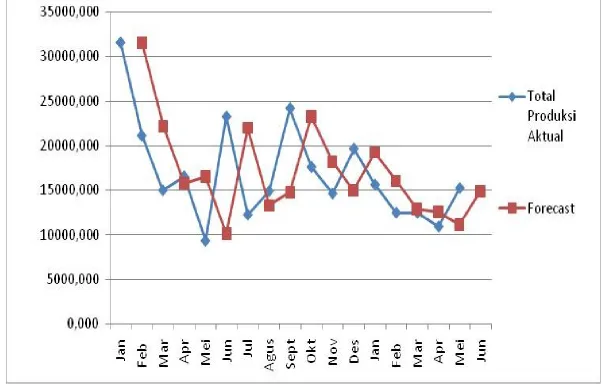 Grafik peramalan bulan Januari 2013 – Mei 2014 dengan Metode Single Exponential Smoothing dengan α = 0,9