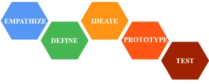 Gambar 1 Tahapan proses design thinking 