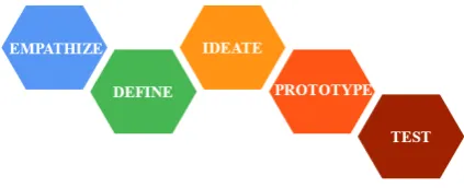 Gambar 1 Tahapan proses design thinking 