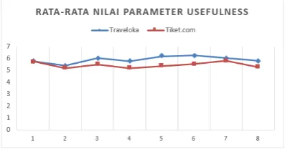 Gambar 2 Rata-rata nilai parameter usefulness 