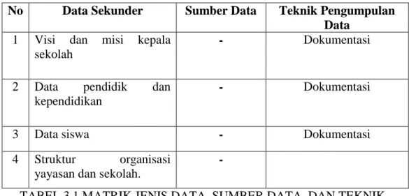 TABEL 3.1 MATRIK JENIS DATA, SUMBER DATA, DAN TEKNIK  PENGUMPULAN DATA 