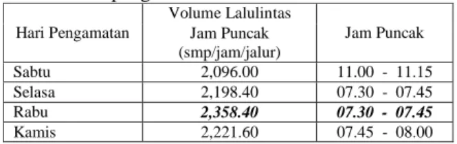 Tabel  4.4.  Nilai  Maksimum,  Minimum  dan  Rata- Rata-Rata  Volume  Lalulintas  Selama  4  Hari   Pengamatan 