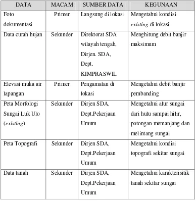 Tabel 4.1. Macam Dan Sumber Data 