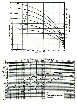 Gambar 3.11. Grafik Hubungan Antara Diameter Butiran Dan Ø 