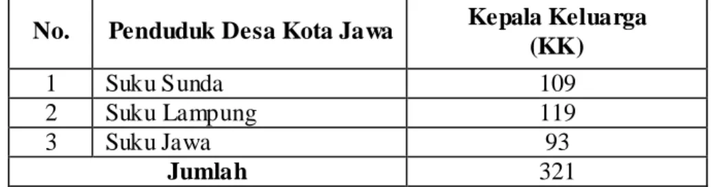 Tabel  1.  Daftar  Jumlah  Kepala  Keluarga  di  Desa  Kota  Jawa  Kecamatan  Way Khilau Kabupaten Pesawaran