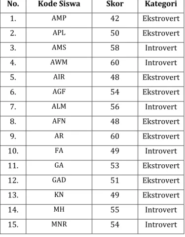 Tabel 4.4 Data Tipe Kepribadian  No.   Kode Siswa  Skor   Kategori 
