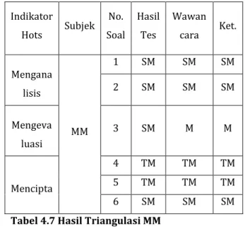Tabel 4.7 Hasil Triangulasi MM  2)  Subjek MI 