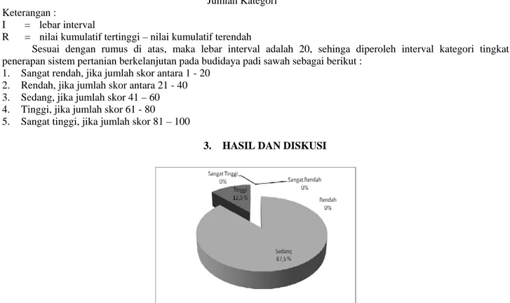 Gambar 1. Tingkat Penerapan Total Sistem Pertanian Berkelanjutan pada Budidaya Padi Sawah 