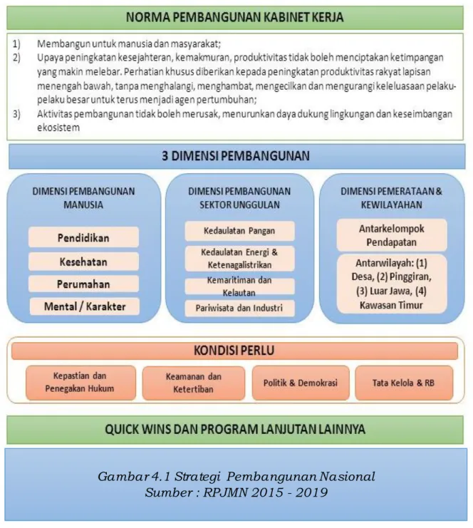 Gambar 4.1 Strategi  Pembangunan Nasional  Sumber : RPJMN 2015 - 2019 