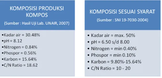 Tabel 3.2. Perbandingan Produksi Kompos dengan Komposisi Sesuai Syarat 