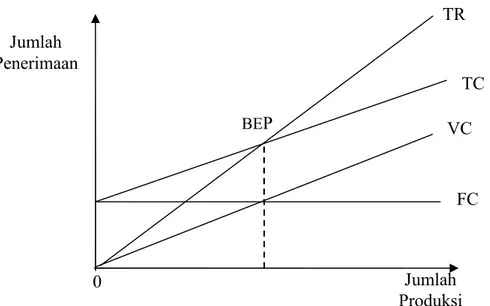 Gambar 4. Grafik Break Event Point (BEP)