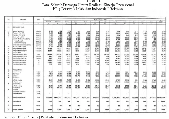 Tabel 2.1  Total Seluruh Dermaga Umum Realisasi Kinerja Operasional 