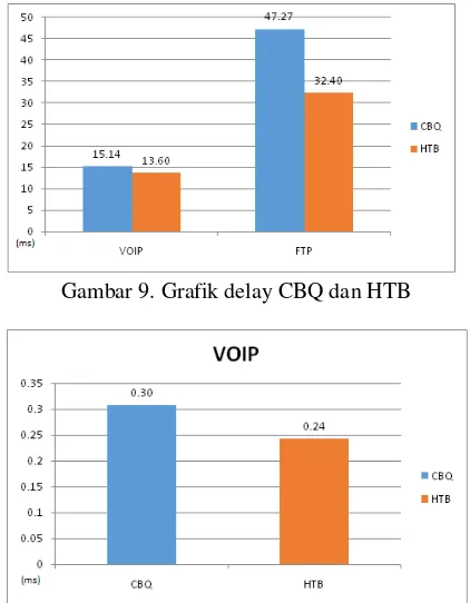 Gambar 9. Grafik delay CBQ dan HTB 