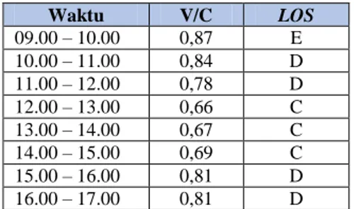 Tabel 1. 7 Uji Koefisien Determinasi (R2) Pada Variabel  Bangkitan dan Tarikan Terhadap Tingkat Pelayanan 