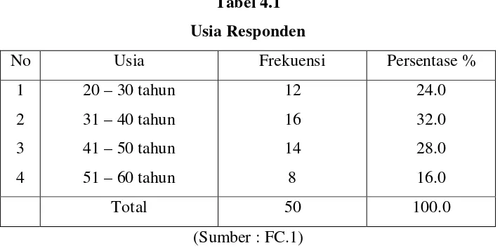 Tabel 4.1 Usia Responden 