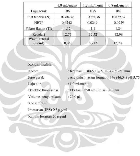 Tabel 4.3. Data hasil pemilihan laju alir untuk analisis 