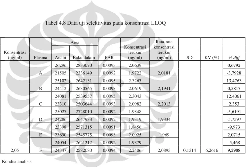 Tabel 4.8 Data uji selektivitas pada konsentrasi LLOQ 