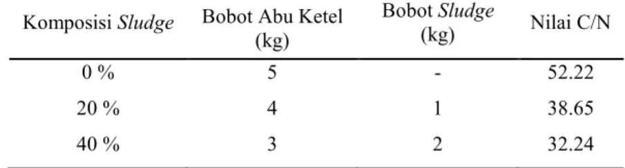 Tabel 6.  Formulasi nilai C/N bahan baku kompos  Komposisi Sludge  Bobot Abu Ketel 