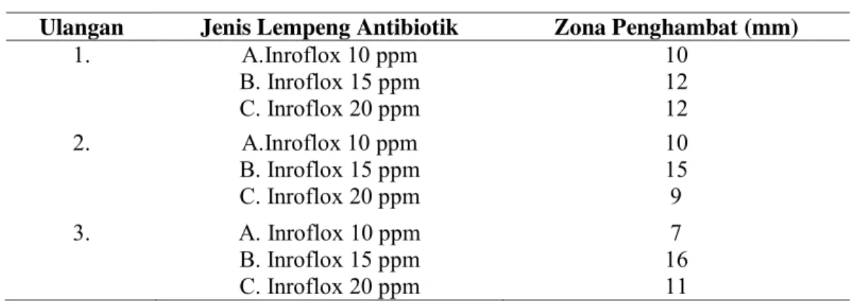 Tabel 1.   Sensitivitas  Bakteri  Terhadap  Antibiotik  Secara  In-Vitrio  Dengan  Pengenceran 10  5 