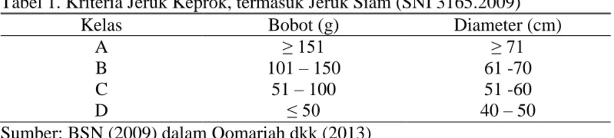 Tabel 1. Kriteria Jeruk Keprok, termasuk Jeruk Siam (SNI 3165.2009) 