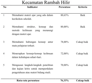 Tabel  2.  Data  UtamaAngket  Kompetensi  Profesional Guru Biologi SMA Di  Kecamatan Rambah Hilir 