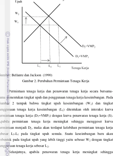 Gambar 2. Perubahan Permintaan Tenaga Kerja 