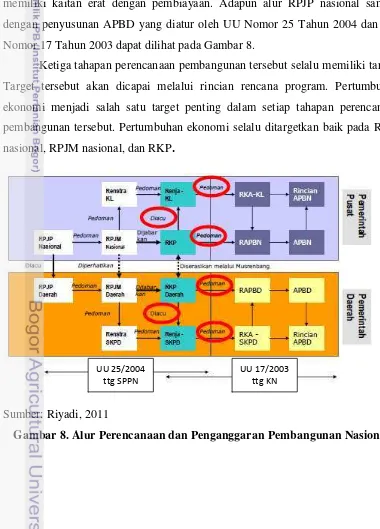 Gambar 8. Alur Perencanaan dan Penganggaran Pembangunan Nasional                                                     