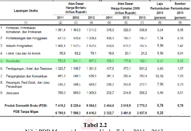 Tabel 2.2 Nilai PDB Menurut Lapangan Usaha Tahun 2011 