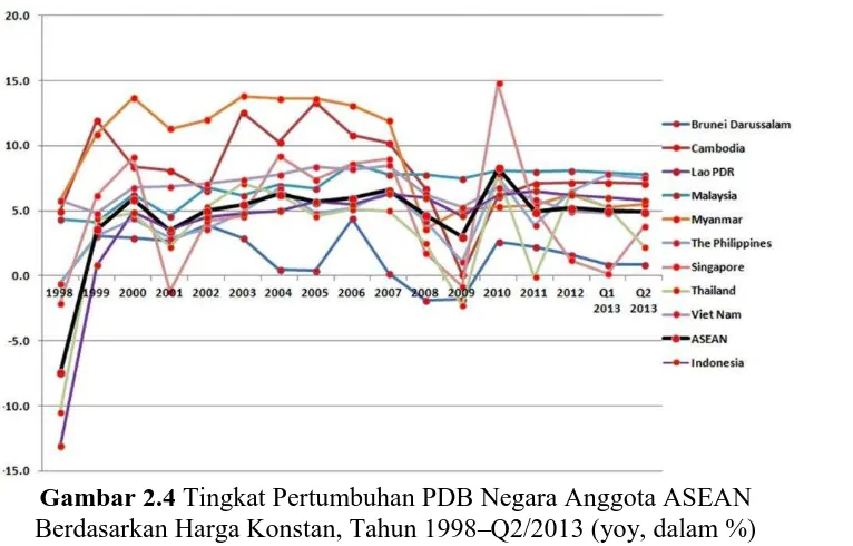 Gambar 2.4 Tingkat Pertumbuhan PDB Negara Anggota ASEAN Berdasarkan Harga Konstan, Tahun 1998–Q2/2013 (yoy, dalam %) 