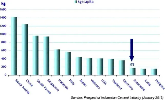 Gambar 1.1 (sumber : Pemetaan Struktur, Perilaku, dan Kinerja Pada Industri Semen  Konsumsi semen per kapita tahun 2011 dan 2012 Indonesia : Risris Rismayani Suwarma) 
