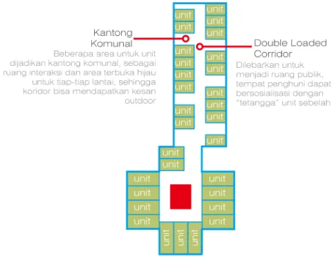 Diagram 5.6 Zonasi Lantai Tipikal   (Sumber : analisa pribadi dan kompilasi data)  