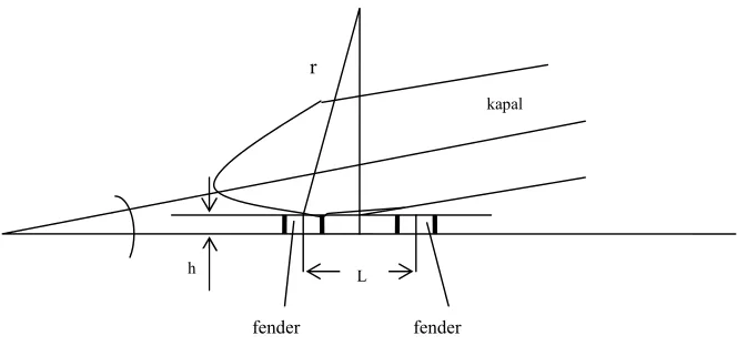 Gambar 2.8.  Jarak antar fender 