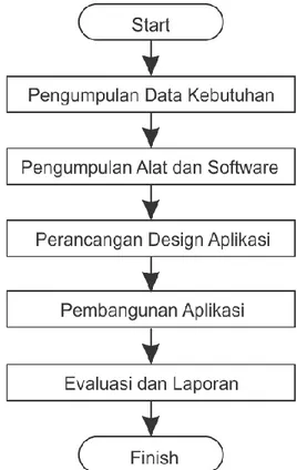 Gambar 3-1 Flowchart Program Pengerjaan Kegiatan 