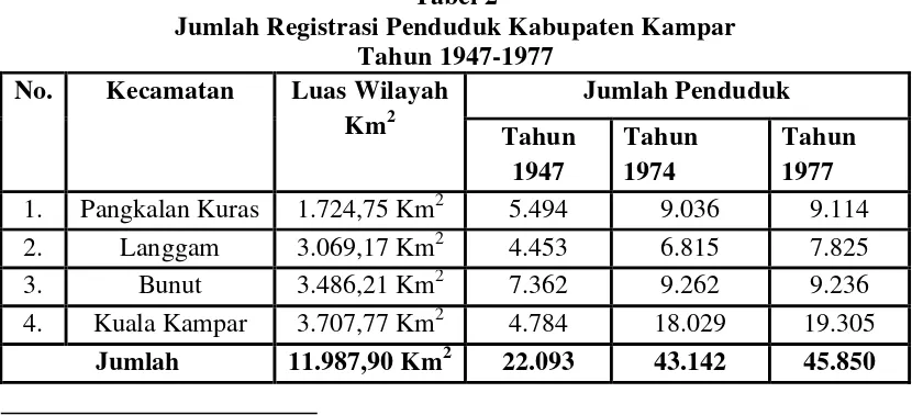 Tabel 2 Jumlah Registrasi Penduduk Kabupaten Kampar 