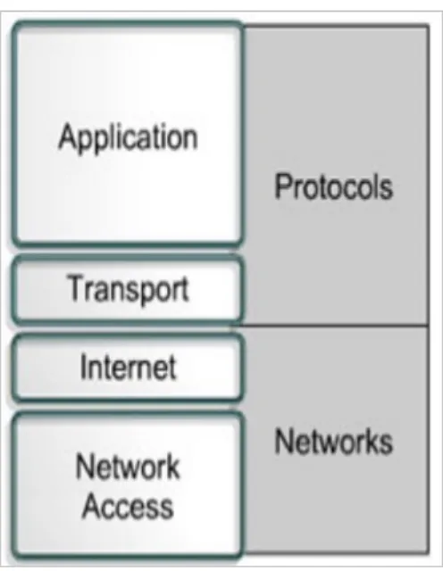 Gambar 2.10 Model TCP/IP 