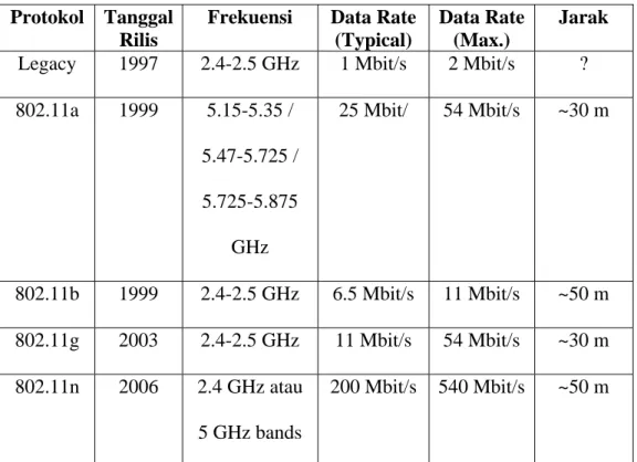 Tabel 2.2 Standar 802.11  Protokol Tanggal 