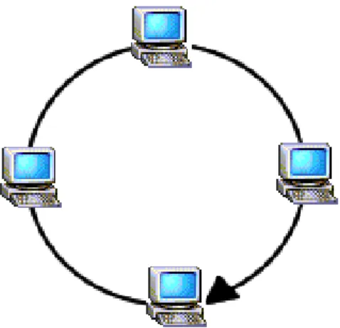 Gambar 2.6 Ring Topology 