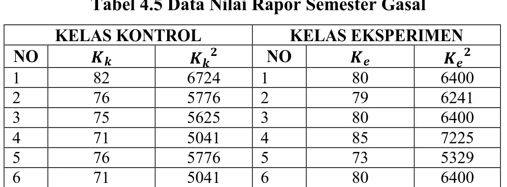Tabel 4.5 Data Nilai Rapor Semester Gasal 