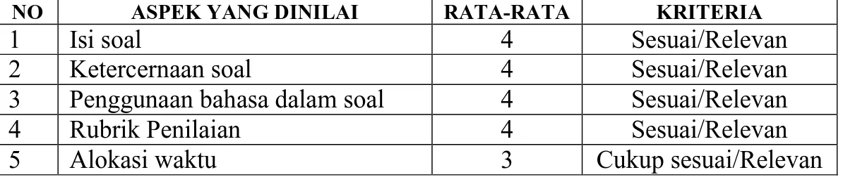 Tabel 4.7 Nilai Rata-Rata Angket Soal Post Test 