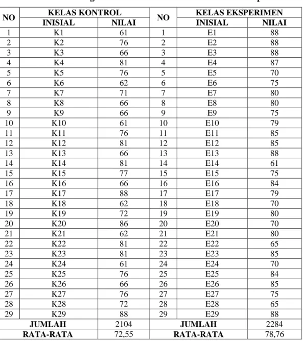 Tabel 4.8 Hasil Ulangan Post Test Kelas Kontrol dan Kelas Eksperimen 
