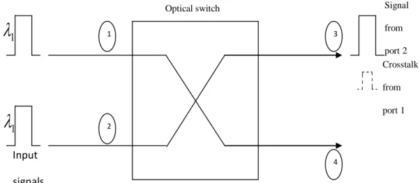 Gambar 3.8 Contoh sumber intrachannel crosstalk pada sistem WDM 