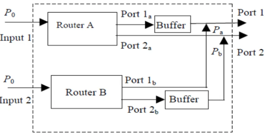 Gambar 3.10 Konfigurasi router parallel 