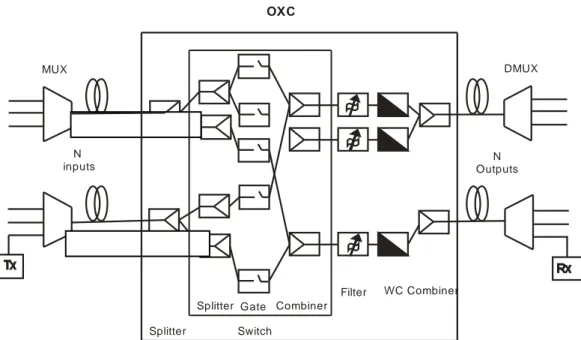 Gambar 3.11 Diagram blok link transmisi WDM dengan OXC berdasarkan GC- GC-SOA dan wavelength converter 
