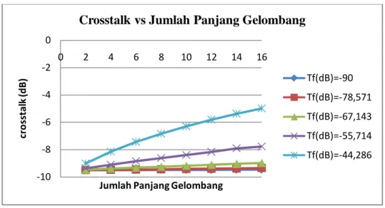 Grafik 4.1 Grafik hubungan antara jumlah panjang gelombang dengan crosstalk  OXC 