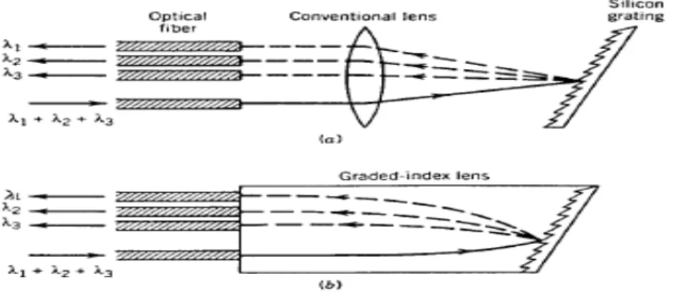 Gambar 3.2 Demultiplexer yang berdasarkan kisi yang dibuat dari (a) sebuah  lensa konvensional dan (b) lensa dengan indeks bertingkat 