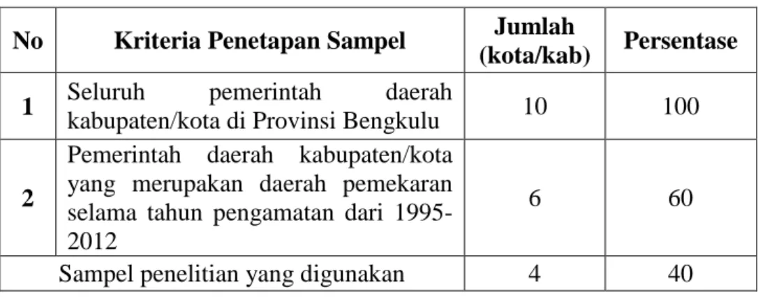 Tabel 4.1  Sampel Penelitian 
