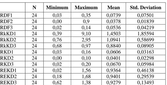 Tabel pengkodean atas variabel atau rasio yang akan diuji 