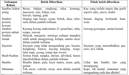 Tabel 2.1 Makanan yang Boleh dan Tidak Boleh Diberikan kepada Penderita PJK 